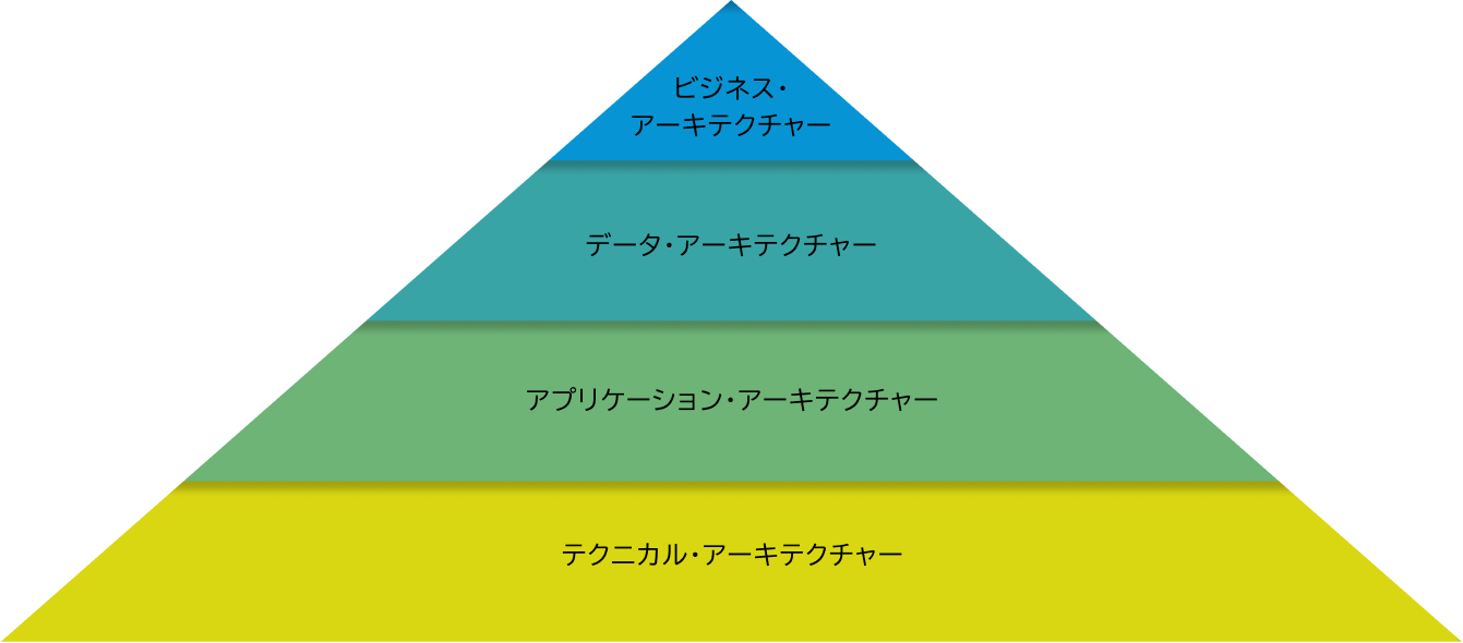 エンタープライズ・アーキテクチャーのフレームワーク