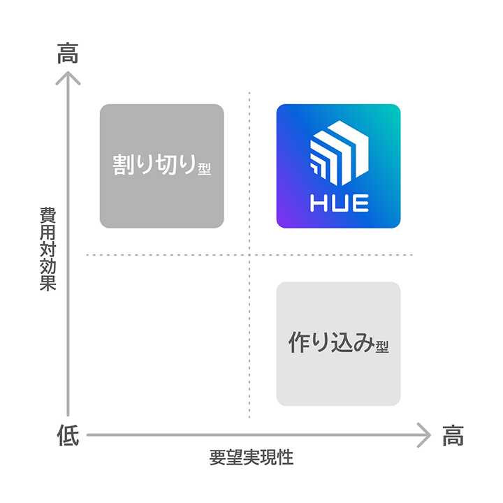 難易度に合わせて、高い開発効率を実現