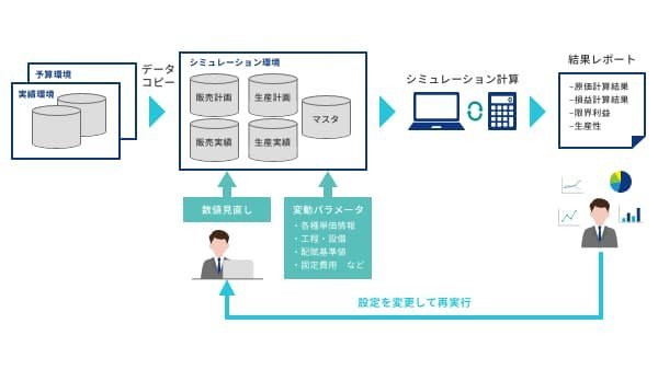 中長期の設備計画や新製品計画の立案をサポート