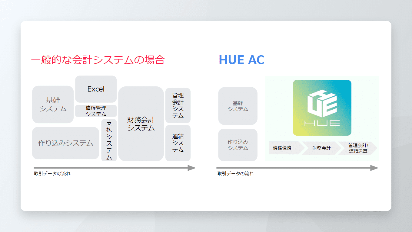 HUE AC 日々の記帳~連結決算までグループ全体の決算を早期化