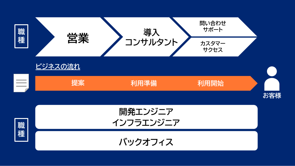 ワークスアプリケーションズ職種紹介