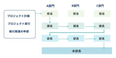 HUE Classic Project Management ワークフローによる統制強化