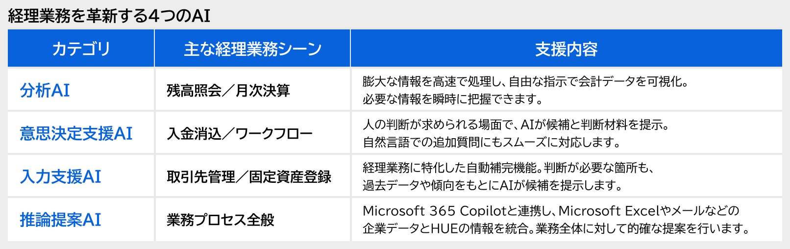 経理業務を確信する４つのAI