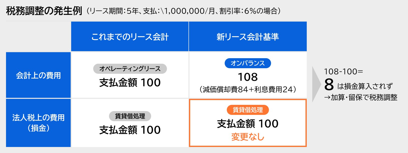 税務調整の発生例
