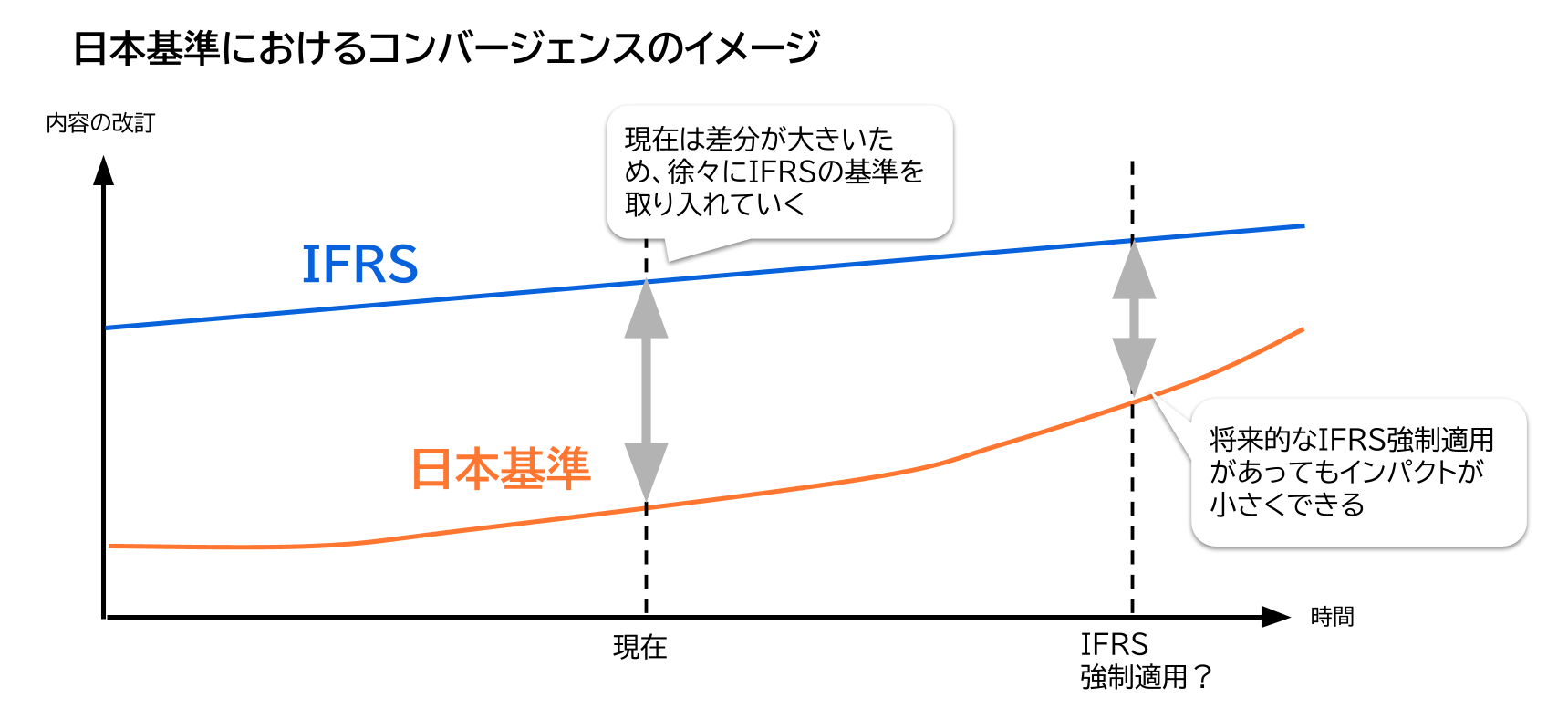 日本基準におけるコンバージエンスのイメージ