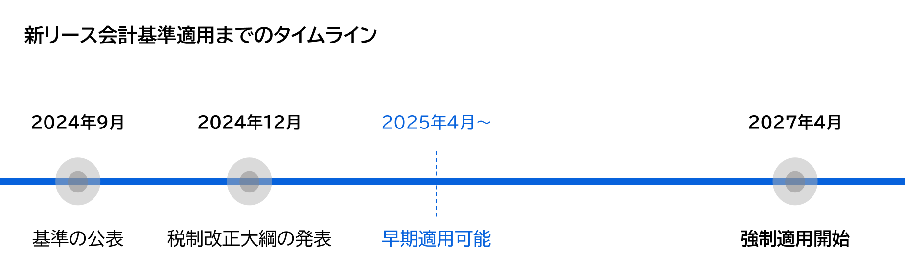 新リース会計基準適用までのタイムライン