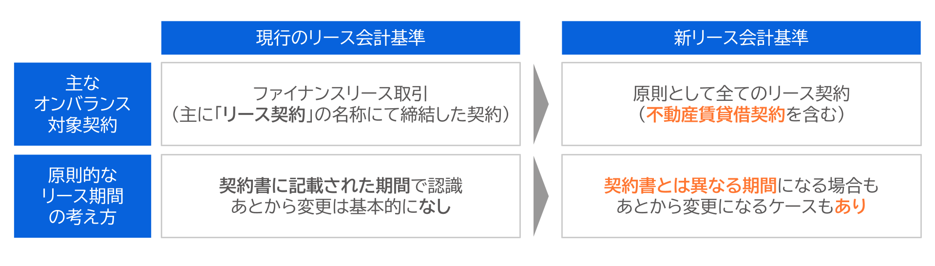 リース会計基準の新旧の基本的な違い