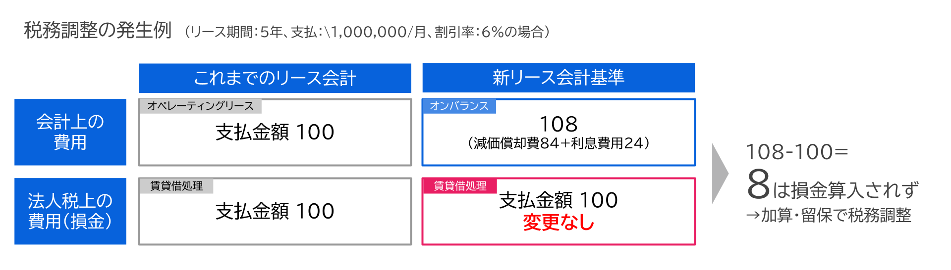 税務調整の発生例