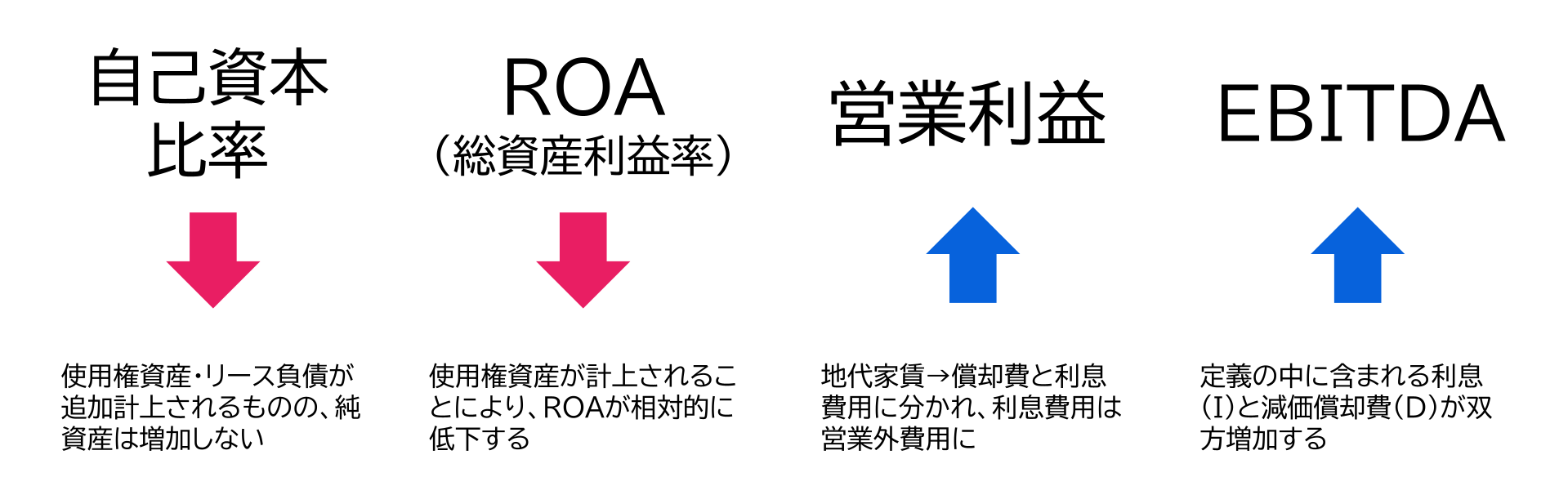 財務指標への影響まとめ