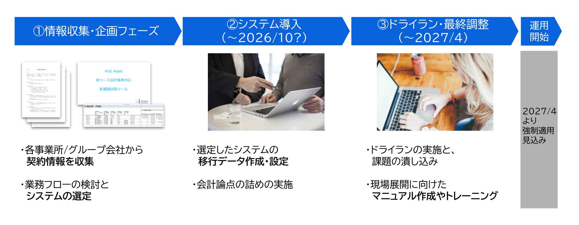 新リース会計基準の2027年適用に向けた対応ステップ
