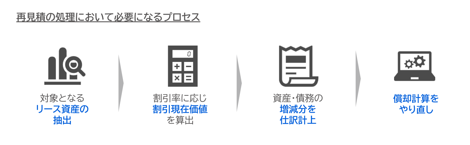 再見積の処理において必要になるプロセスの図