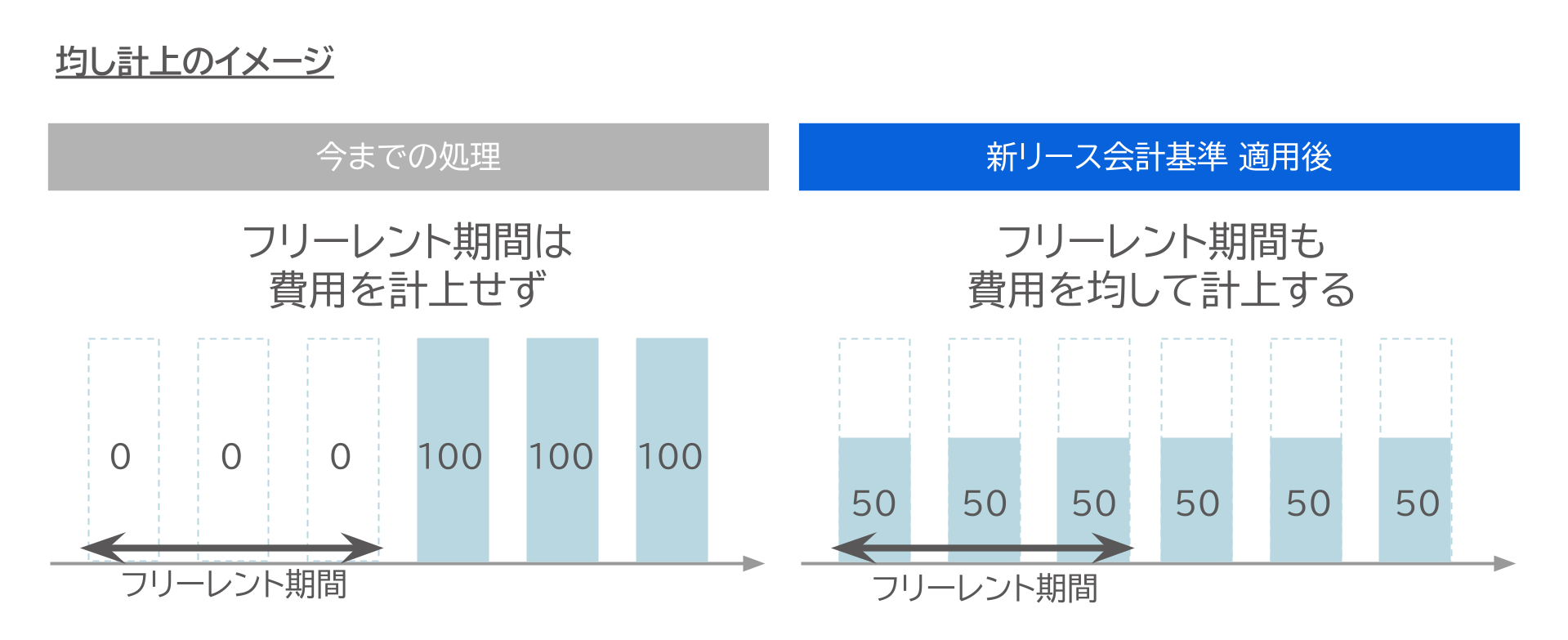 均し計上のイメージ図