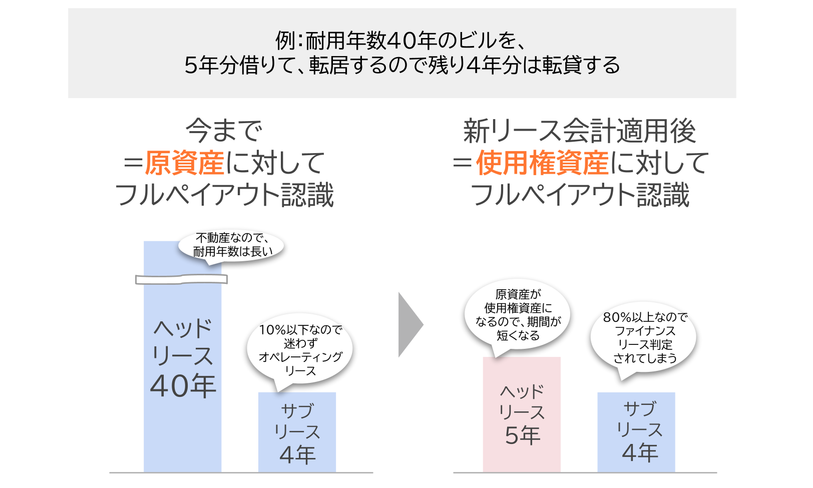 貸手の会計処理にも影響するサブリースの例図