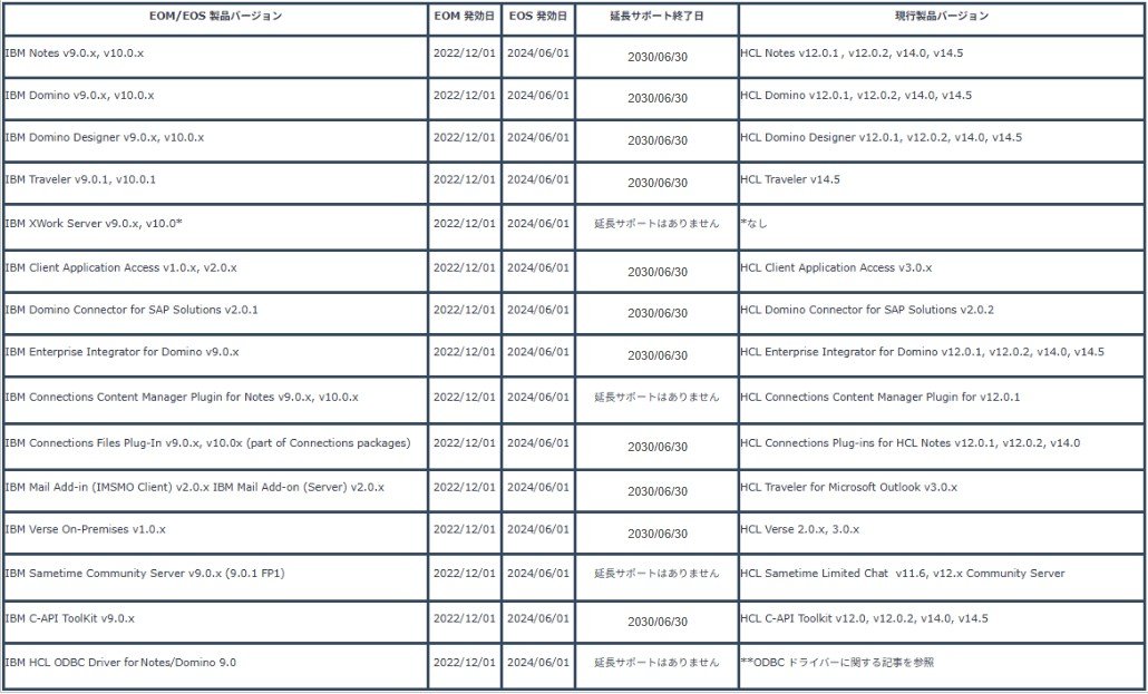 Notesサポート情報