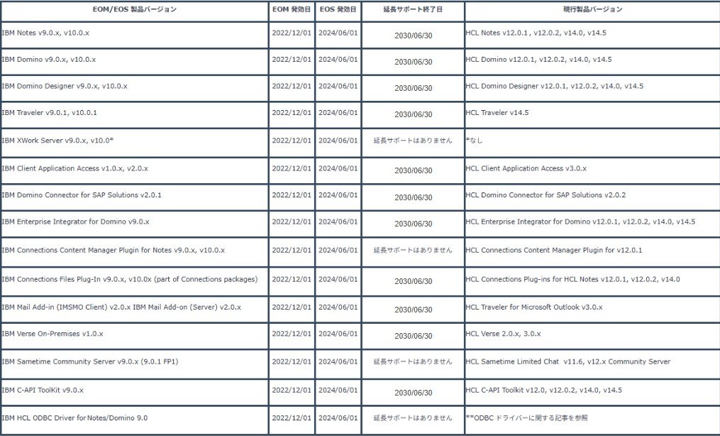 Notesサポート情報