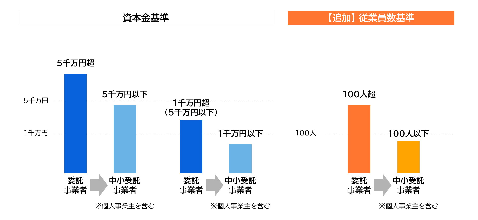 「情報成果物作成委託」「役務提供委託（運送・倉庫保管・情報処理除く）」の場合