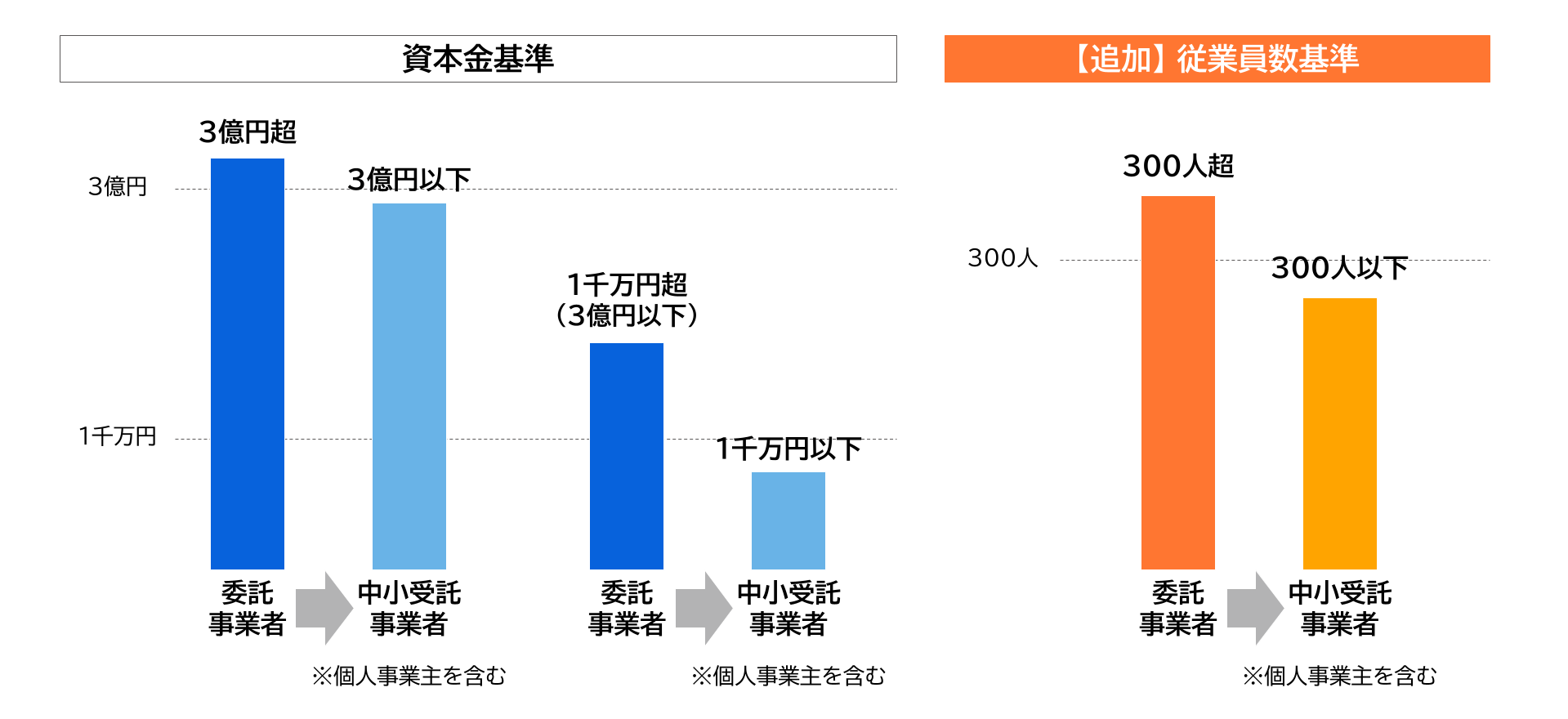 「製造委託」「修理委託」「情報成果物作成委託（プログラム）」「役務提供委託（運送・倉庫保管・情報処理）」 「特定運送委託」の場合