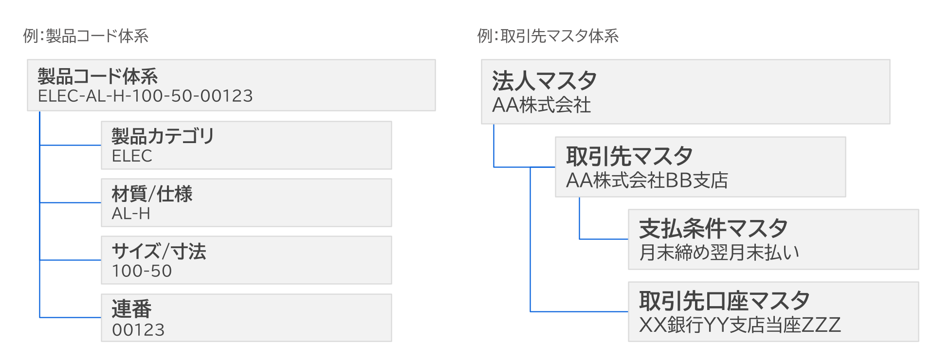 データ整理の例