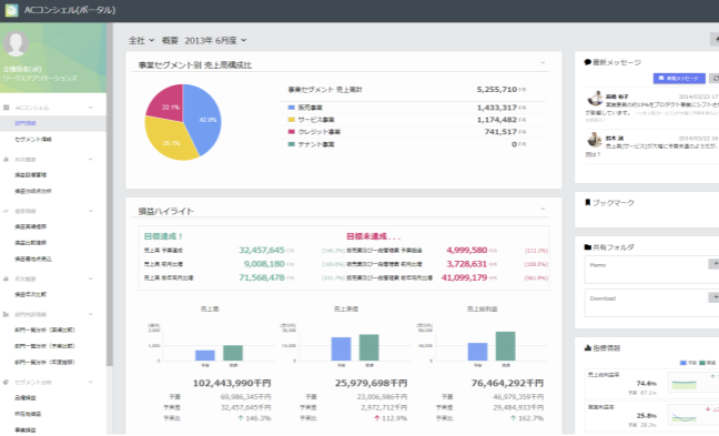 管理会計ダッシュボード