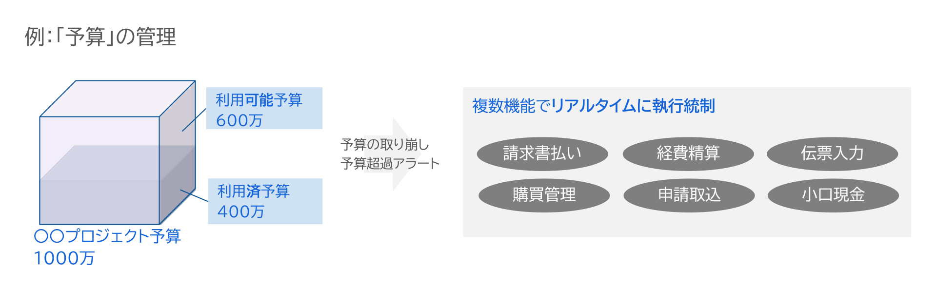 例：「予算」の管理