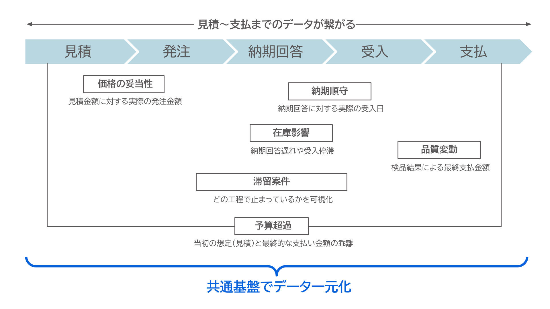 見積から支払までのデータ連携と管理項目を示す図