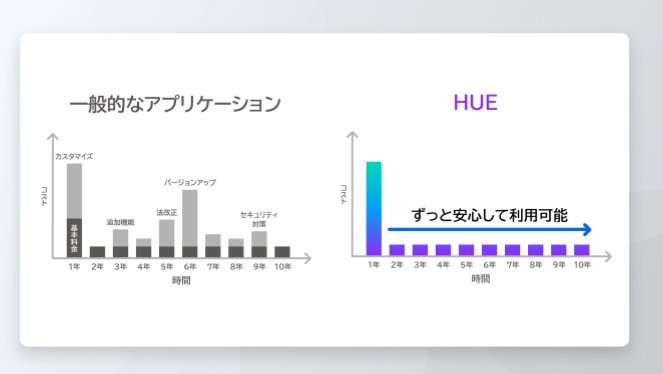 HUE Accounts Payable/Receivable 法改正もAIも機能対応