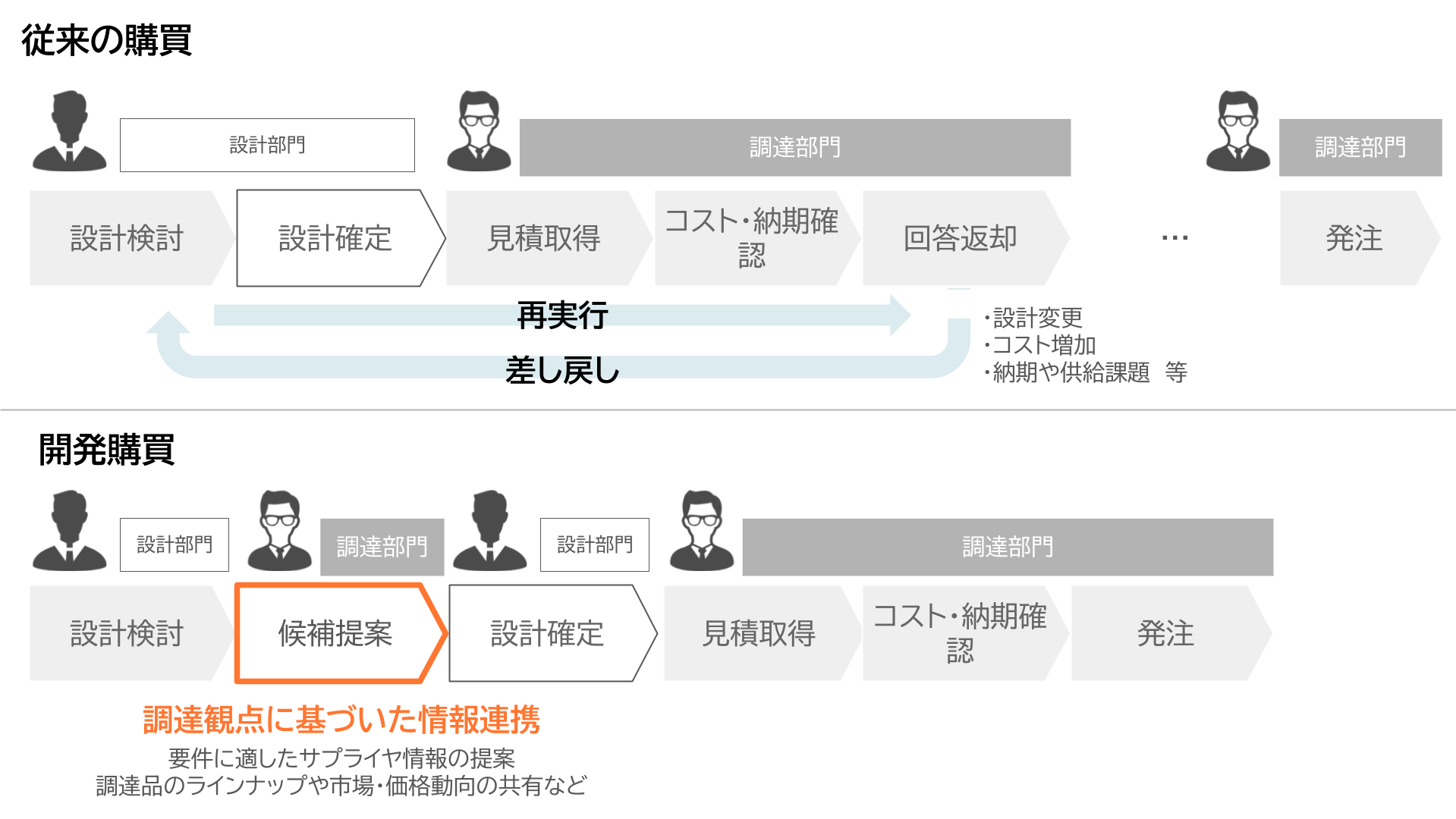 従来の購買と開発購買