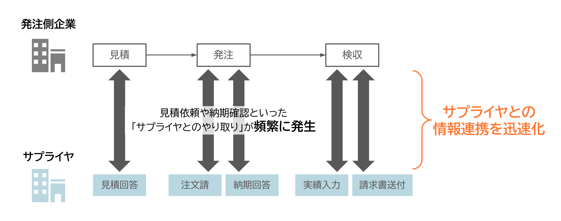 サプライヤとの情報連携を迅速化