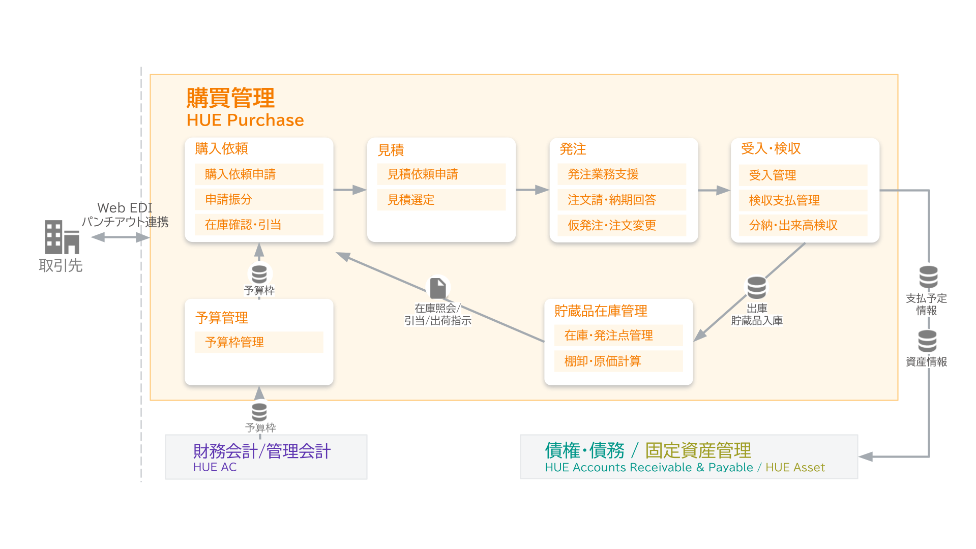 購買業務を横断的に管理しデータ活用できる「HUE Purchase」