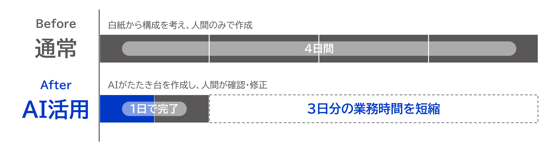 AI活用のBefore/After