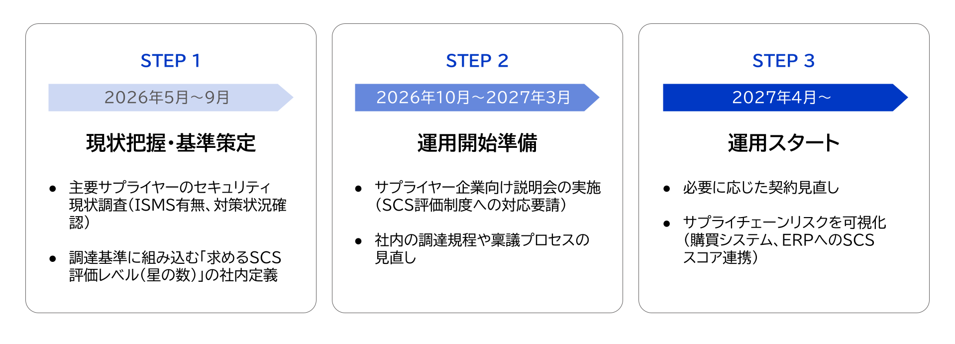 【SCS評価制度 運用開始から逆算するロードマップ例（2026年現在〜2027年3月）】