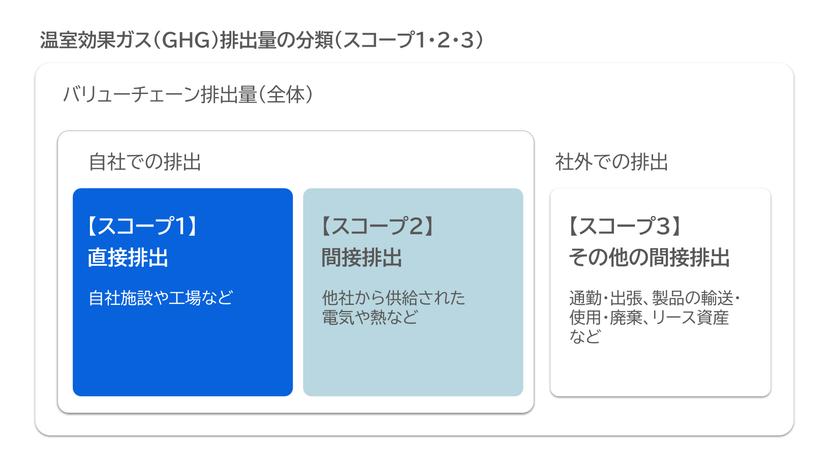 温室効果ガス（GHG）排出量の分類（スコープ1・2・3）