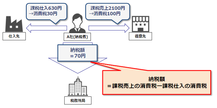 【インボイスブログVol2】仕入税額控除.png