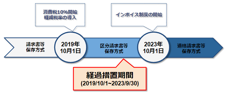 【インボイスブログVol2】経過措置期間.png