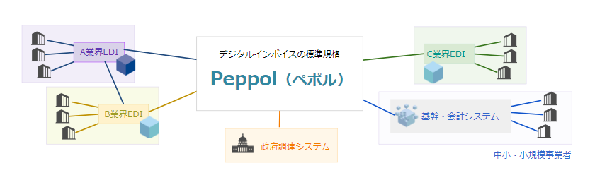 【インボイス制度】ペポル概念図.png