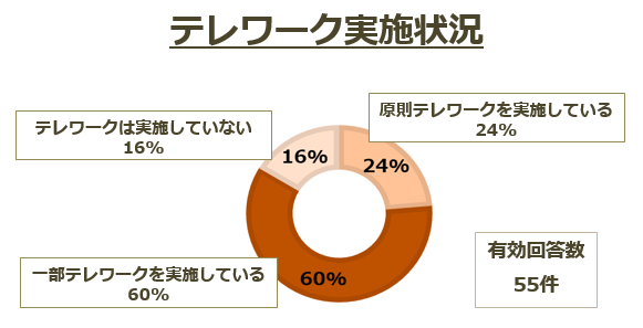 テレワーク実施状況グラフ.png