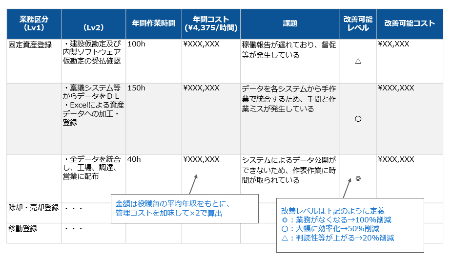 業務効率化による人件費の削減