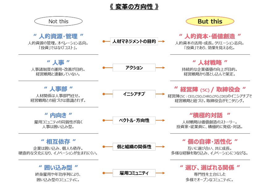 人材戦略の変革の方向性（人材版伊藤レポートより）図表１.png