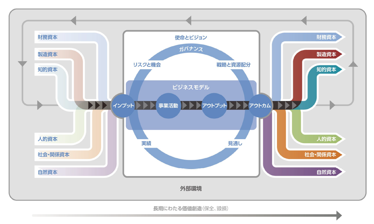 価値創造プロセス（IFRS財団：国際統合フレームワークより）.png