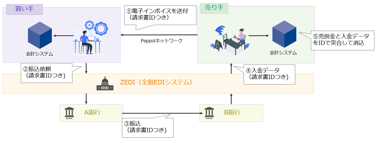 電子インボイスを用いた業務イメージ_電子インボイスブログ挿入③.png