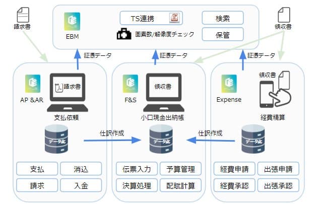電子帳簿保存法対応におけるシステム連携イメージ図