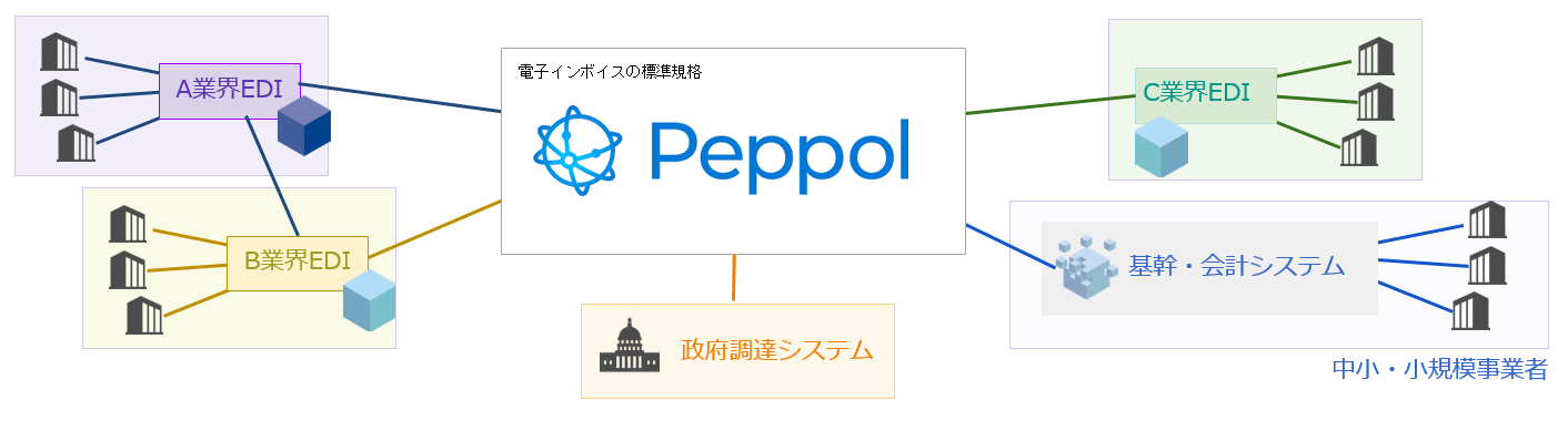 Peppolネットワークイメージ_電子インボイスブログ挿入②.png