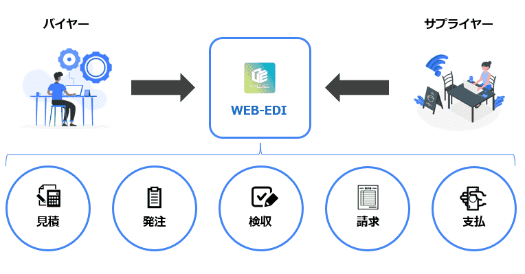 購買WEB-EDI