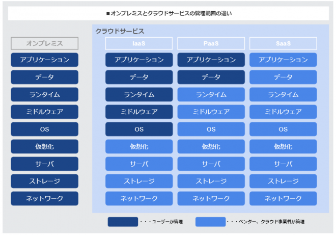 blog_kaikei01_クラウドサービスの種類.png