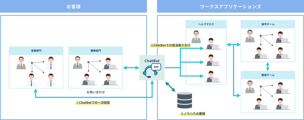 ChatBotを活用した運用例