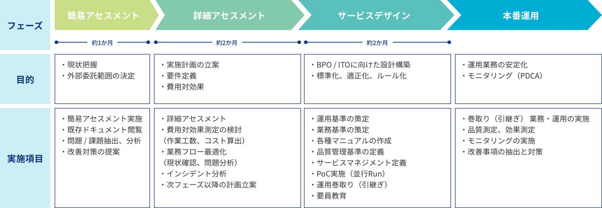 運用開始までの流れ（例）