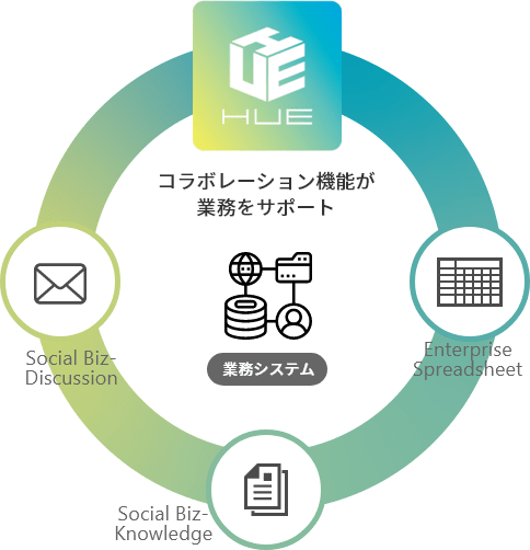 HUE コラボレーション機能が業務をサポート