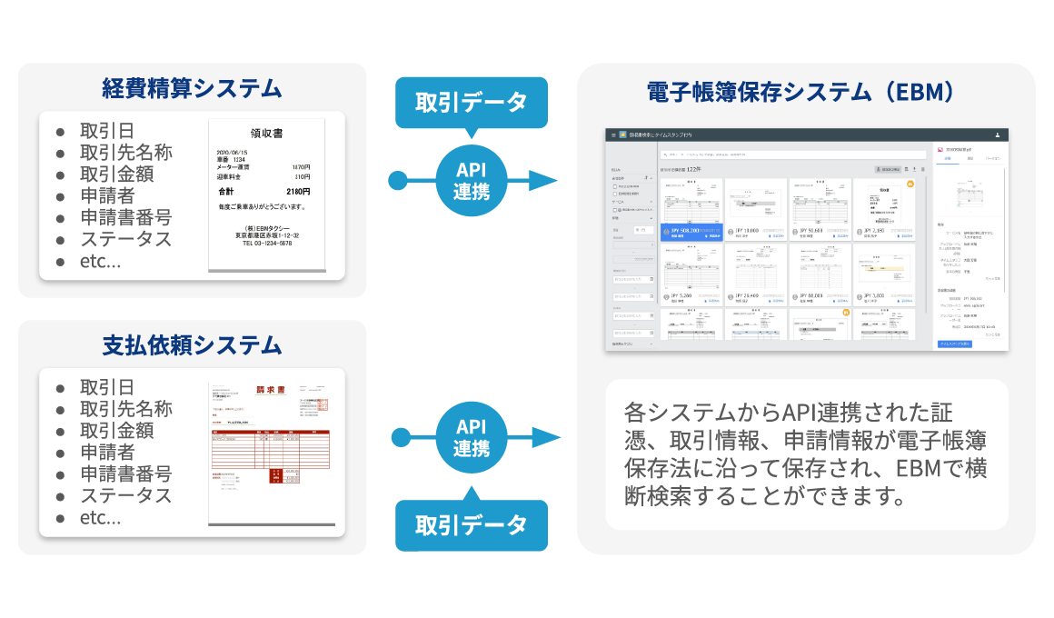 外部システムと連携し、業務フローを変えずに運用