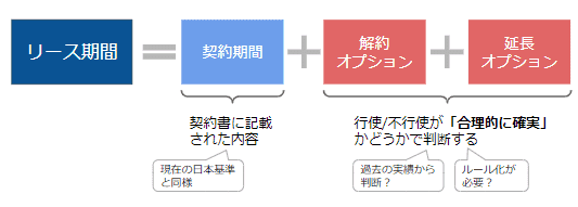 IFRS16号におけるリース期間の変化のイメージ