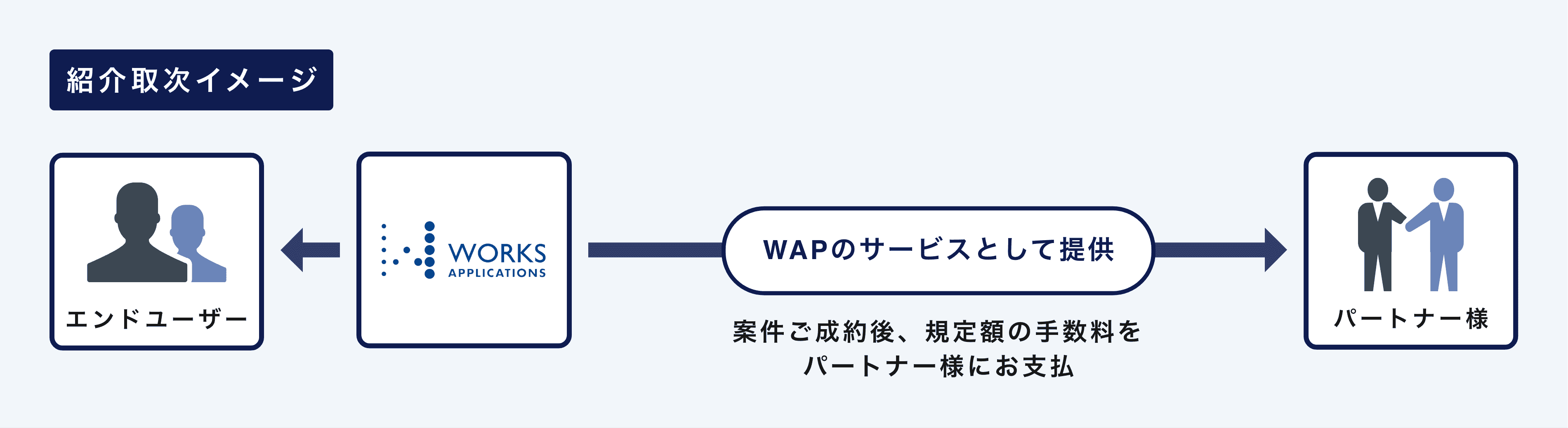 紹介取次 イメージ図